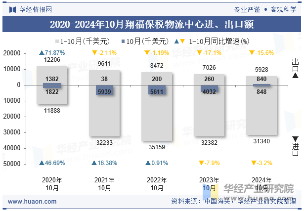 2020-2024年10月翔福保税物流中心进、出口额