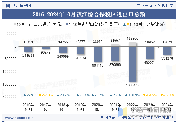 2016-2024年10月镇江综合保税区进出口总额