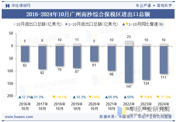 2016-2024年10月广州南沙综合保税区进出口总额