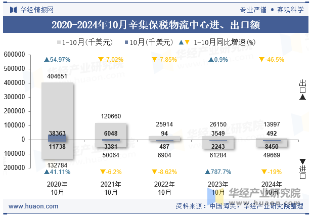 2020-2024年10月辛集保税物流中心进、出口额