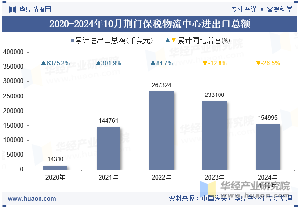 2020-2024年10月荆门保税物流中心进出口总额