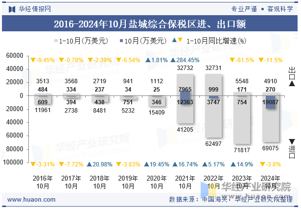 2016-2024年10月盐城综合保税区进、出口额