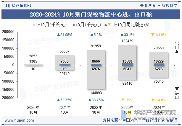 2020-2024年10月荆门保税物流中心进、出口额