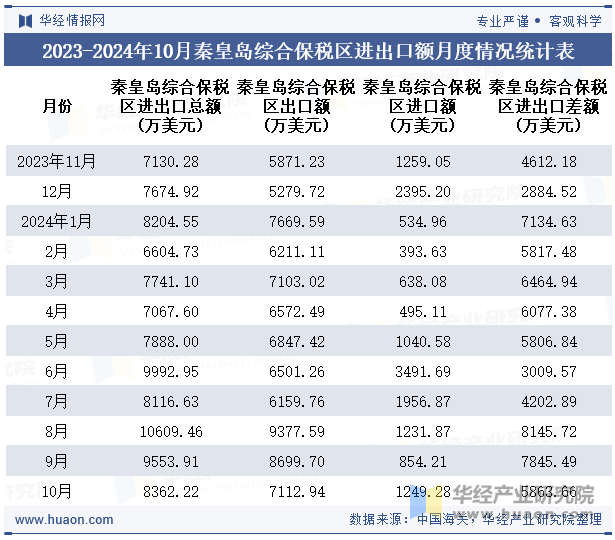 2023-2024年10月秦皇岛综合保税区进出口额月度情况统计表