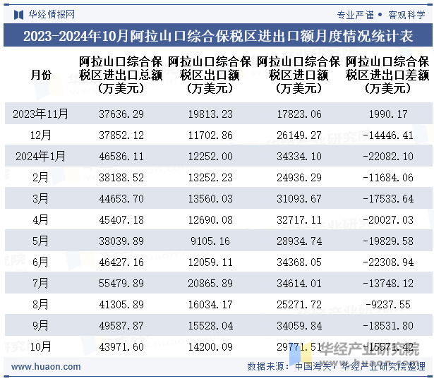 2023-2024年10月阿拉山口综合保税区进出口额月度情况统计表