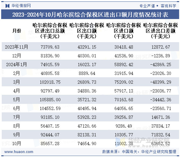 2023-2024年10月哈尔滨综合保税区进出口额月度情况统计表