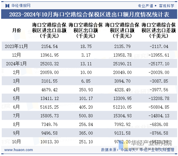 2023-2024年10月海口空港综合保税区进出口额月度情况统计表