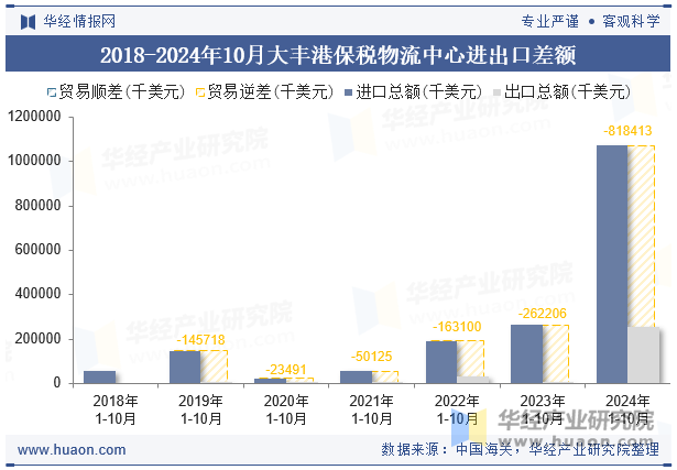 2018-2024年10月大丰港保税物流中心进出口差额