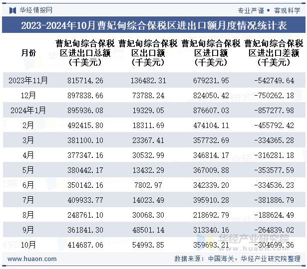 2023-2024年10月曹妃甸综合保税区进出口额月度情况统计表