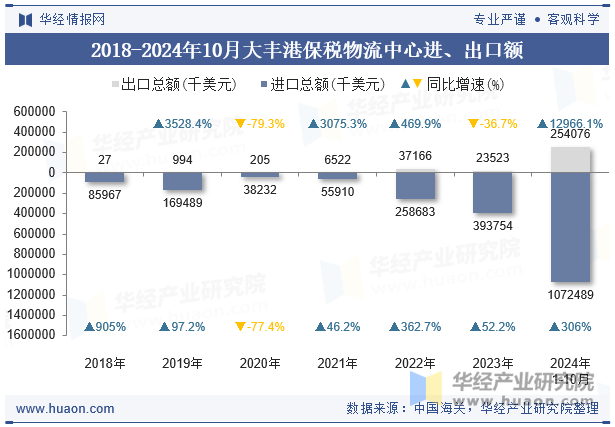 2018-2024年10月大丰港保税物流中心进、出口额