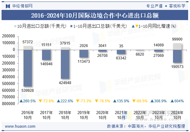 2016-2024年10月国际边境合作中心进出口总额