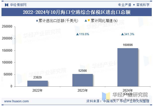 2022-2024年10月海口空港综合保税区进出口总额