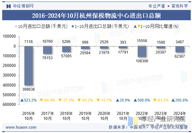 2016-2024年10月杭州保税物流中心进出口总额