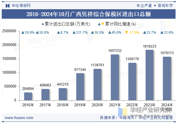 2016-2024年10月广西凭祥综合保税区进出口总额