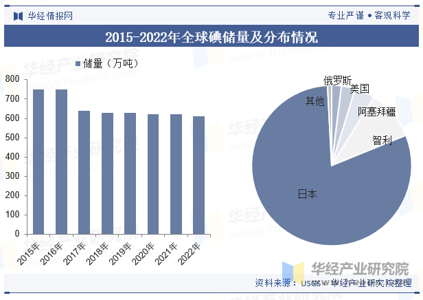 2015-2022年全球碘储量及分布情况