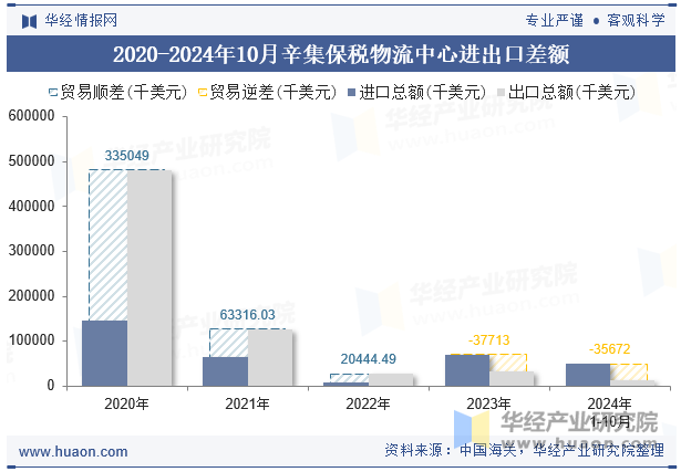 2020-2024年10月辛集保税物流中心进出口差额