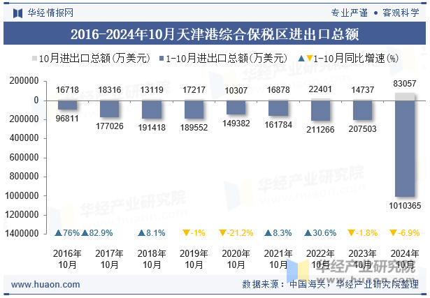 2016-2024年10月天津港综合保税区进出口总额