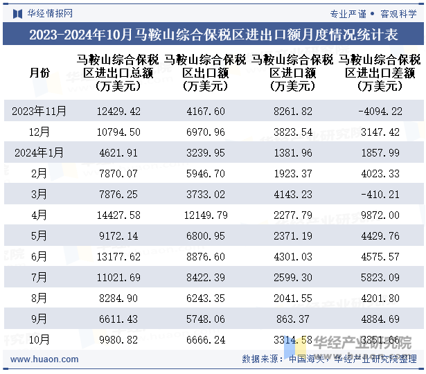 2023-2024年10月马鞍山综合保税区进出口额月度情况统计表