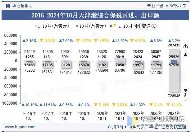 2016-2024年10月天津港综合保税区进、出口额