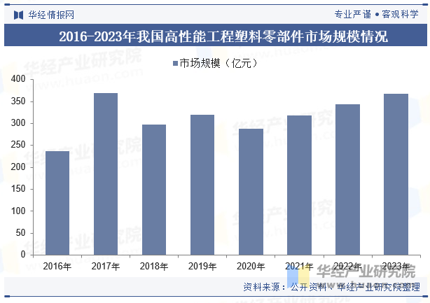 2016-2023年我国高性能工程塑料零部件市场规模情况