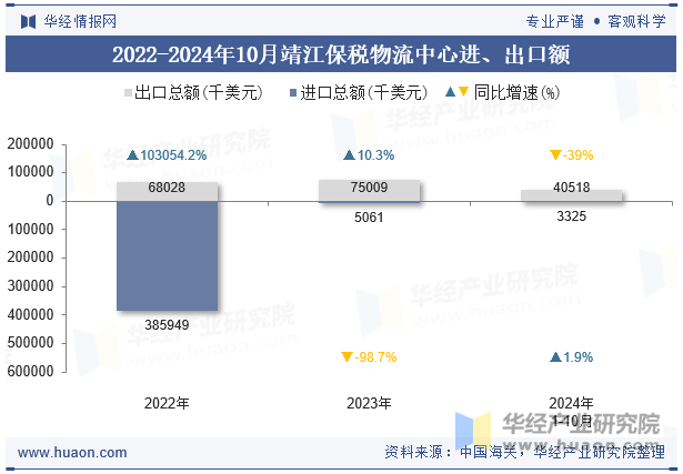 2022-2024年10月靖江保税物流中心进、出口额