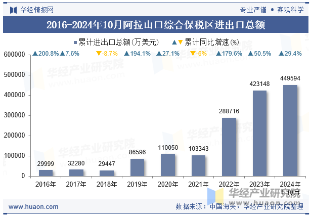 2016-2024年10月阿拉山口综合保税区进出口总额