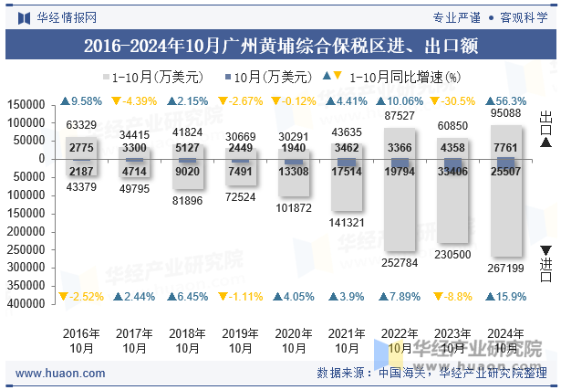 2016-2024年10月广州黄埔综合保税区进、出口额