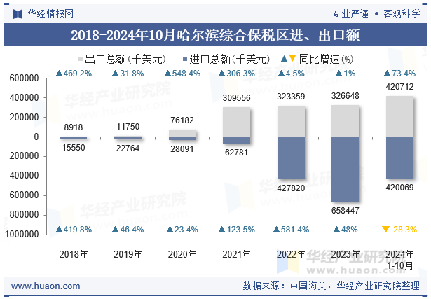 2018-2024年10月哈尔滨综合保税区进、出口额