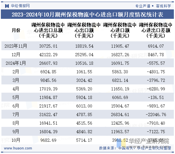 2023-2024年10月湖州保税物流中心进出口额月度情况统计表