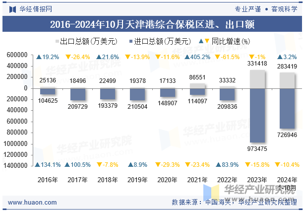 2016-2024年10月天津港综合保税区进、出口额