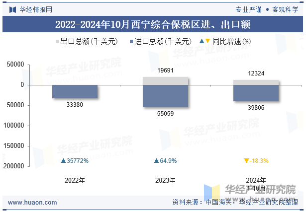 2022-2024年10月西宁综合保税区进、出口额