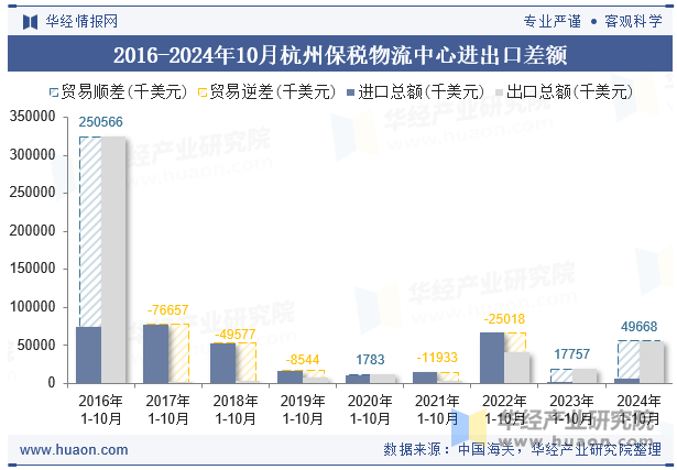 2016-2024年10月杭州保税物流中心进出口差额