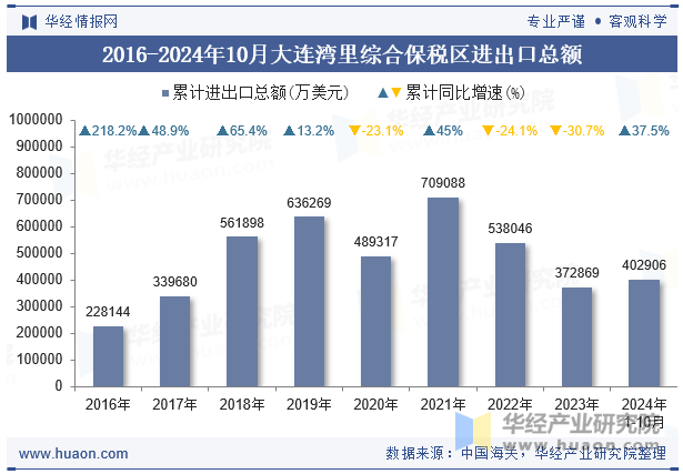 2016-2024年10月大连湾里综合保税区进出口总额