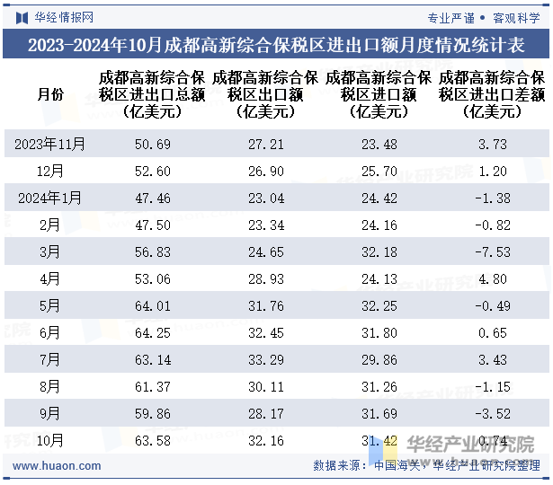 2023-2024年10月成都高新综合保税区进出口额月度情况统计表