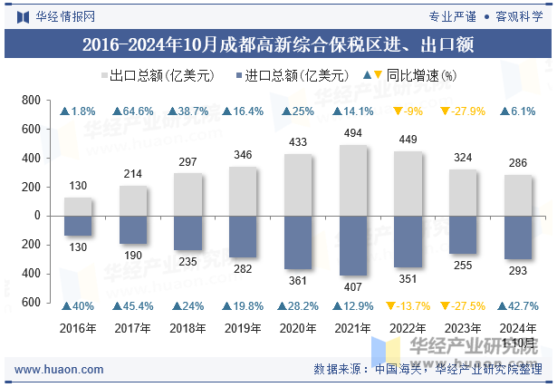 2016-2024年10月成都高新综合保税区进、出口额