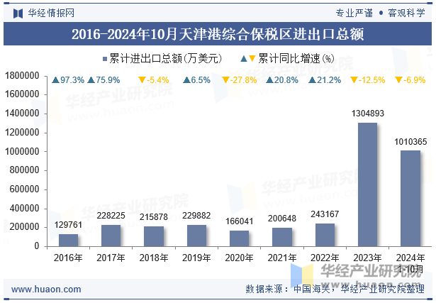 2016-2024年10月天津港综合保税区进出口总额