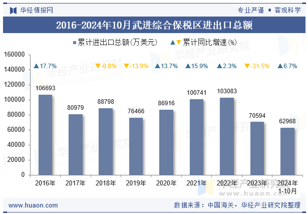 2016-2024年10月武进综合保税区进出口总额