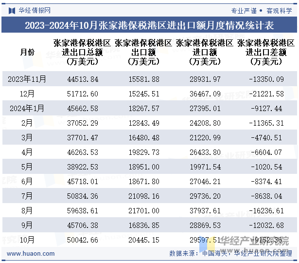 2023-2024年10月张家港保税港区进出口额月度情况统计表