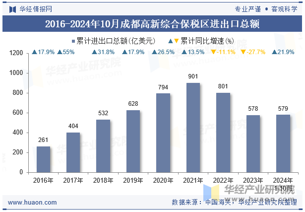 2016-2024年10月成都高新综合保税区进出口总额