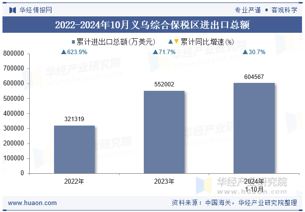 2022-2024年10月义乌综合保税区进出口总额