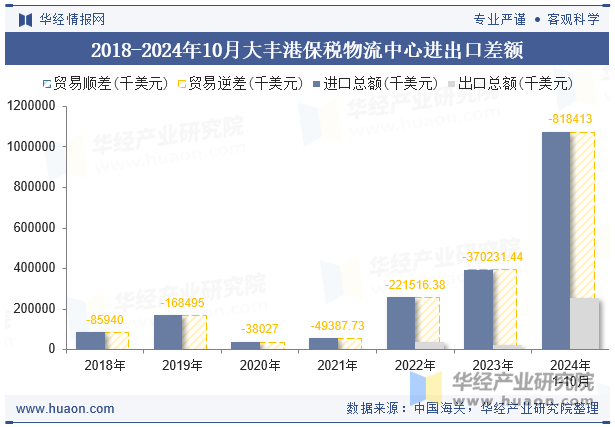 2018-2024年10月大丰港保税物流中心进出口差额