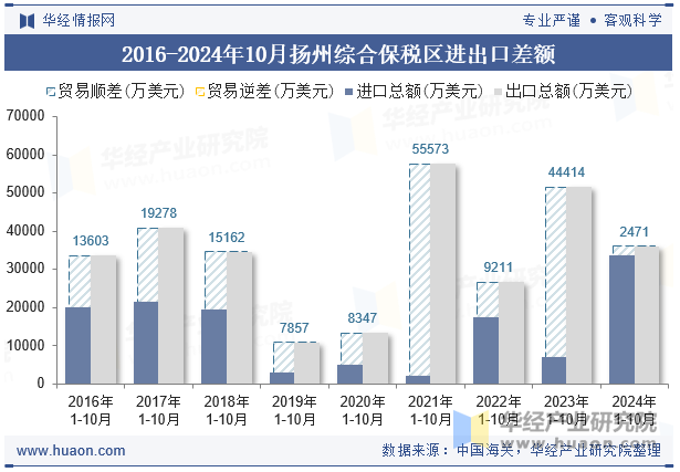 2016-2024年10月扬州综合保税区进出口差额