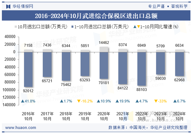 2016-2024年10月武进综合保税区进出口总额