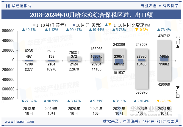 2018-2024年10月哈尔滨综合保税区进、出口额