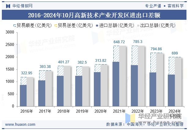 2016-2024年10月高新技术产业开发区进出口差额