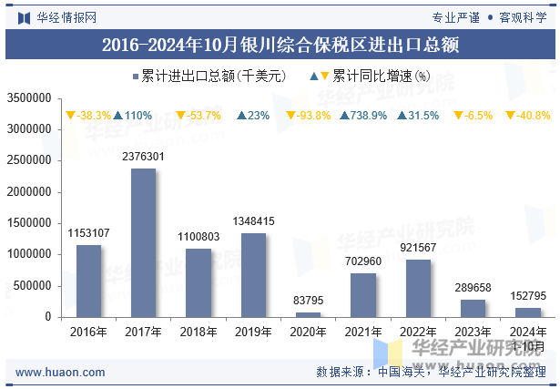 2016-2024年10月银川综合保税区进出口总额