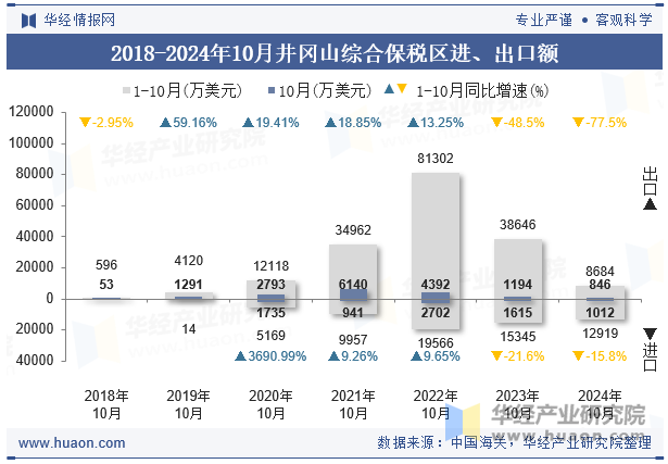 2018-2024年10月井冈山综合保税区进、出口额