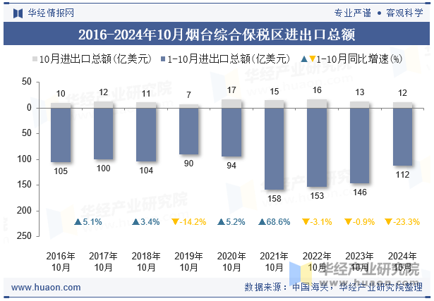 2016-2024年10月烟台综合保税区进出口总额