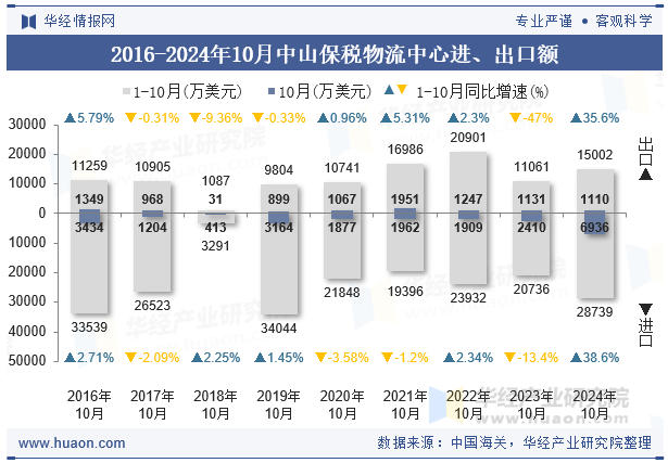 2016-2024年10月中山保税物流中心进、出口额