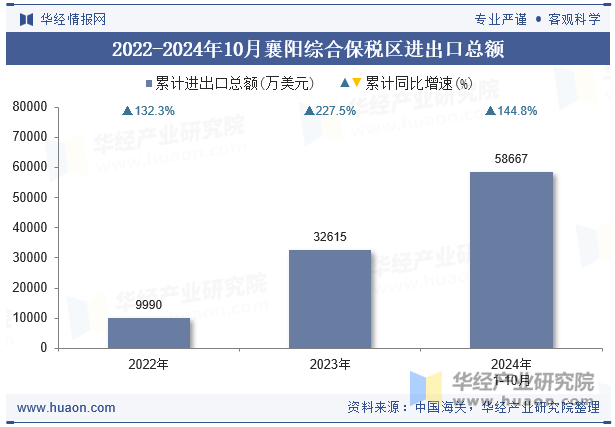 2022-2024年10月襄阳综合保税区进出口总额